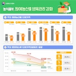 태양농산(대전원예165번) | 농식품부, 원예농산물 생육관리 강화