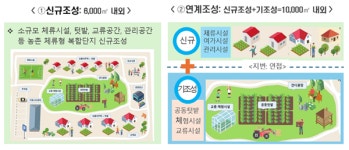 농촌에서의 색다른 삶, 농촌 체류형 복합단지로 시작