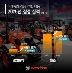 대동, 2025년 매출 1조4750억 역대 최대… AI·로보틱스 전환 성과 본격화