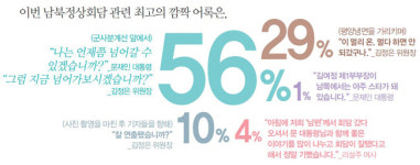 [#korea #peace] 독자가 뽑은 남북정상회담 하이라이트