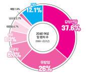 2040 여성 건강 위협하는 암
