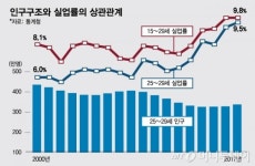 작년 실업률 3.73%… 한국 청년실업률 4년째 10%대 잠재성장률 1%대로 추락 우려