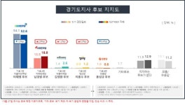 6·13 경기도지사 지지도 이재명 52.6%로 1위