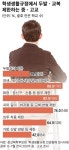 두발자유화 반대하며 민주적인 교육 가능한가?