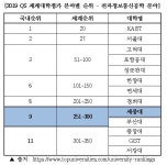 세종대,  2019 QS 세계대학평가 전자정보통신공학 분야 국내 9위