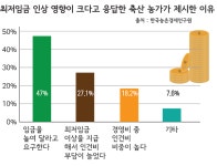 농업계 최저임금 인상 영향 크다, 축산농 42%·시설농 63%...농업 생산력 유지 어려워