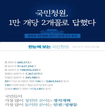 분야별 文 정부 전반 국민청원 183만여명 최다 동의, 1위..?