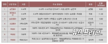 송파구, 시민의 발   마을버스 노선 최초로 개발