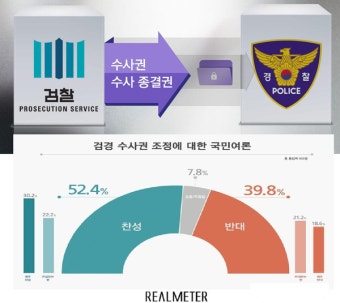 [리얼미터]검경 수사권 조정, 찬성 의견 52% vs 반대 40%로 반대보다 높아↑
