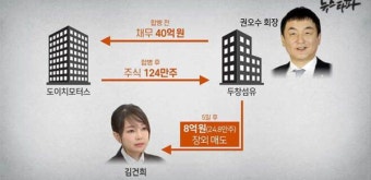 도이치모터스, 윤석열 아내 김건희.. 주가조작 연루 의혹 보도에 '사실무근..?'