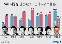 문 대통령 국정지지율 61.4%...민주당 지지율, 42.6%·통합당, 26.3% [리얼미터]