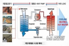 전남 최초 지열 에너지 히트펌프 시스템 중기부 성능 인증