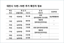 대전시 코로나19, 확진자(73번-79번) 7명 추가 발생...총 79명