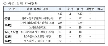 대전시 코로나19, 4일 확진자 5명 추가 발생...총 134명
