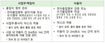 코로나19, 9일간 확진자만 총 2천232명.. 전국 사회적 거리두기 2단계 격상