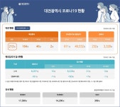 대전시 코로나19, 23일 확진자 3명 추가 발생...총 212명