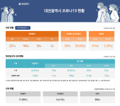 대전시 코로나19, 24일 확진자 2명 발생...총 221명