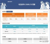 대전시 코로나19, 25일 오후 확진자 2명 추가 발생...총 234명