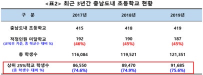 이영우 충남도의원 도내 초등학교 과밀화 개선 시급