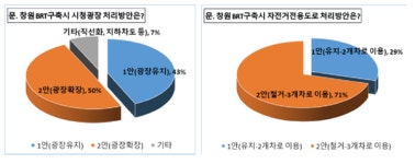 창원시, BRT 도입 시민의식조사 결과 87% 도입 찬성