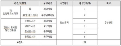 인천시, 꿈이든The카페 7호점 오픈