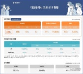 대전시 코로나19, 20일 하루 확진자 5명 발생...총 423명