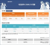 대전시 코로나19, 18일 확진자 1명 발생...총 456명