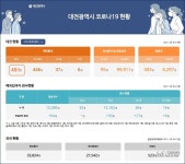 대전시 코로나19, 29일 오후 확진자 2명 추가 발생...총 491명