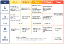코로나19 확산으로 12월 1일부터 시행…전국 거리두기 1.5단계 격상·부산 등 5곳 2단계 추진