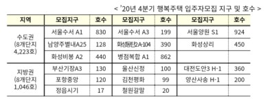 LH, 올해 마지막 행복주택 5,269호 입주자 모집
