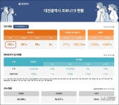 대전시 코로나19, 10일 확진자 공무원 1명 포함 3명 ...유성구청은 하루간 폐쇄