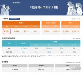 대전시 코로나19, 13일 확진자 3명 발생...총 625명