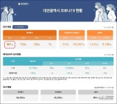 대전시 코로나19, 4일 확진자 7명 발생...누적 881명