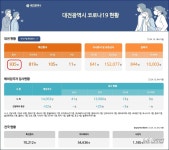 대전시 코로나19, 13일 확진자 1명 발생...누적 935명