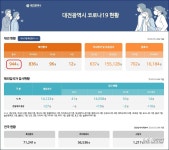 대전시 코로나19, 15일 오후 확진자 4명 추가 발생...누적 944명