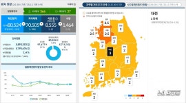 대전시 코로나19, 6일 확진자 3명 발생...누적 1115명