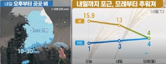 [14일 날씨]  설 연휴 마지막 봄 날씨… 오후부터 곳곳 비