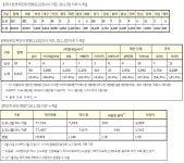 [국내 코로나19 현황] 전날보다 84명 줄어든 신규감염 332명 발생