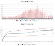 [전세계 코로나19 현황] 신규감염 전날보다 60,383명이나 줄어들어 누적 1억2천010만명