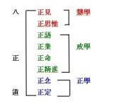 삼학수행은 어떻게 하는가
