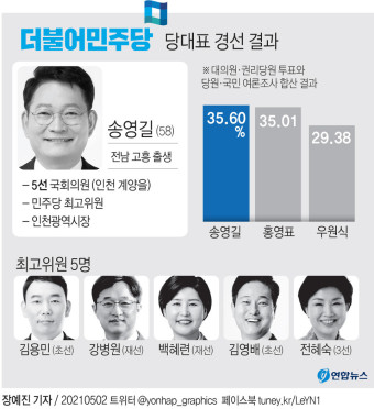 민주당 신임 당대표에 송영길 의원 선출…