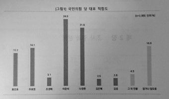 이준석, 국민의힘 당대표 적합도 24.8% 1위…'돌풍'