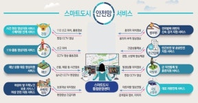 의정부시, 스마트시티 통합플랫폼 구축 본격 운영 