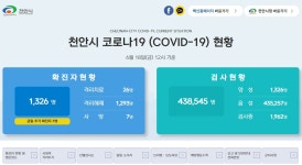 천안시 18일 코로나19 상황···거주지 불명, 감염경로 조사 중 3명 추가