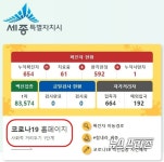 세종시, 사회적 거리두기 '1단계' 속 확진자 '13명' 첫 돌파...이대로 좋은가?