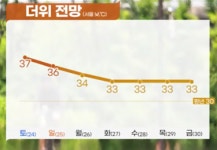 [23일 날씨] 대서(大暑) 만큼 전국 불볕더위…서울 낮 최고 36도·춘천 37도