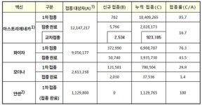 [국내 코로나19 현황] 전날보다 171명 줄어 1,539명 발생