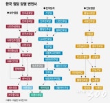 당명사를 통해 본 대한민국의 민주주의