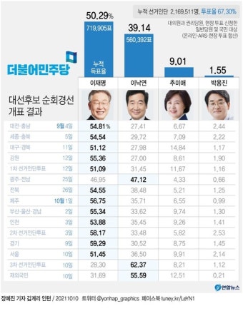 民 이재명 대통령 후보, 소년공 생활로 왼팔 장애…'흙수저' 딛고 검정고시·사법고시까지