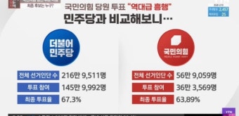 '36만' 국힘 경선이 '역대급 흥행'? 그러면 '146만' 민주당 경선은?